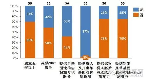 單基因遺傳病基因檢測 開啟下一個百億級市場